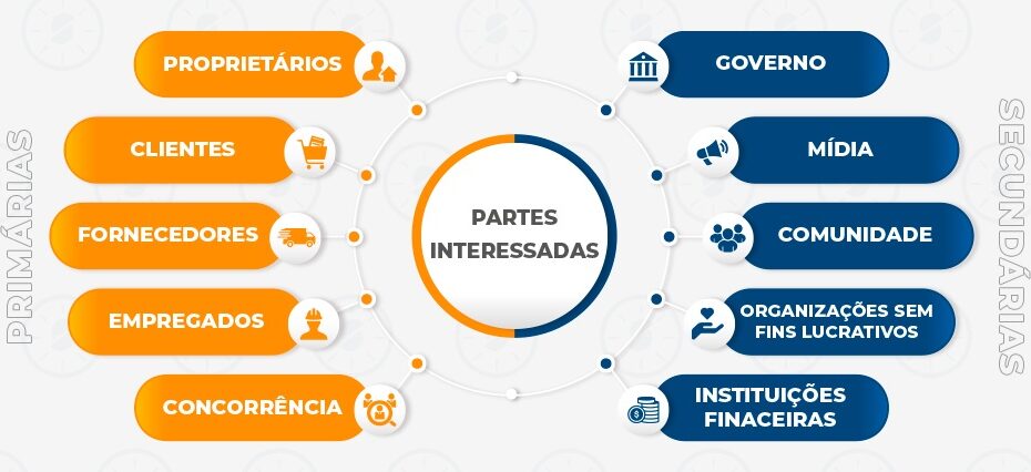 ISO 9001 e a importância das partes interessadas